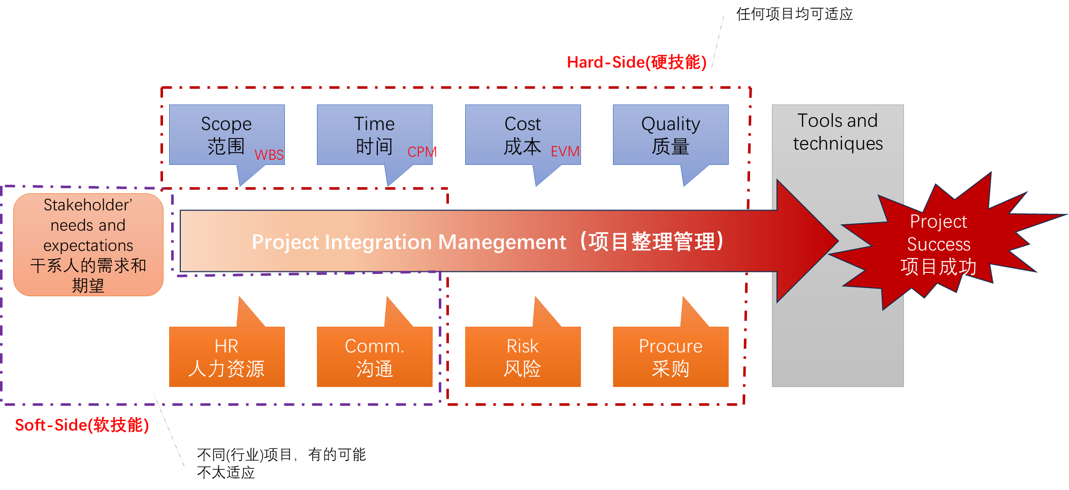 PMP-项目管理十大知识领域学习和理解