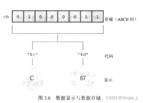 C语言中的格式化输出符号：%d %c %p %x等