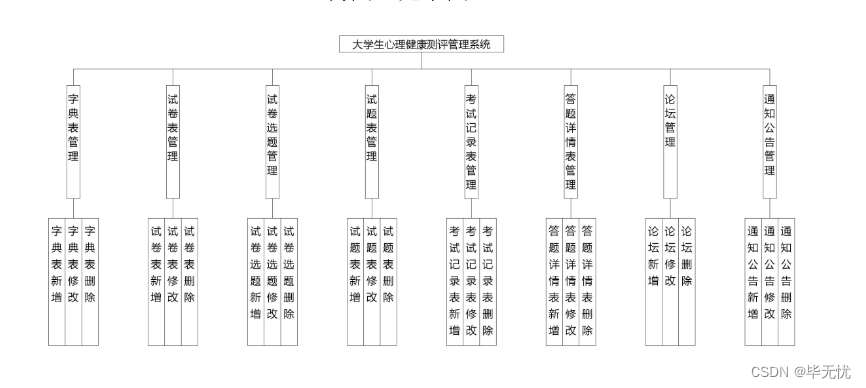 大学生心理健康测评管理系统的设计与实现(完整源码 数据库文件 万字