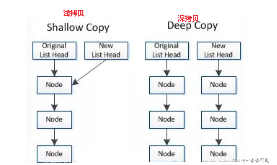 【C++ 内存管理】<span style='color:red;'>深</span><span style='color:red;'>拷贝</span>和浅<span style='color:red;'>拷贝</span>你了解<span style='color:red;'>吗</span>？