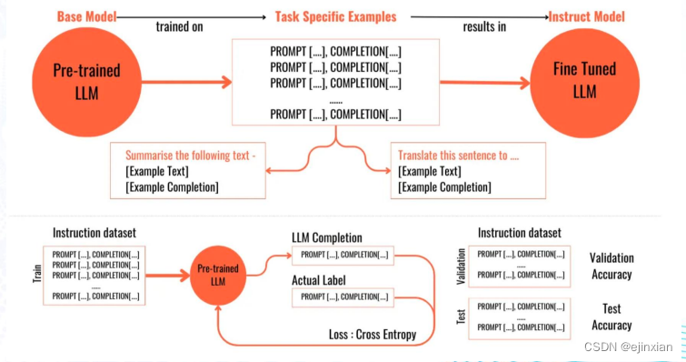 大语言模型（LLM）框架及微调 (Fine Tuning)