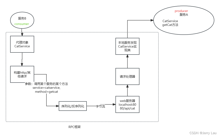 <span style='color:red;'>手动</span><span style='color:red;'>实现</span>简易版RPC(下)