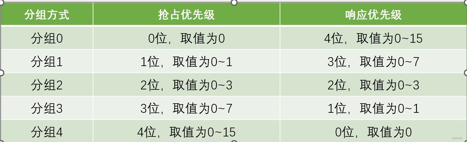 STM32中EXTI外部中断————小白进阶第一步