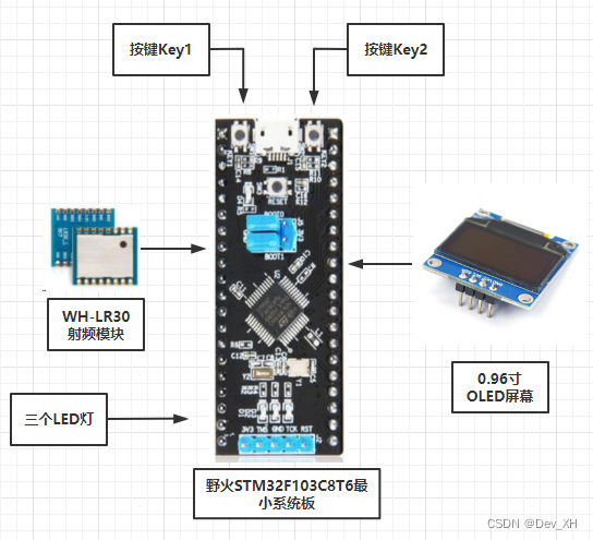 【成品设计】基于STM32和LoRa的大棚监测控制系统