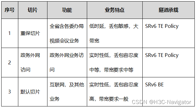 IPv6+2.0网络切片技术在电子政务网的应用实践详解