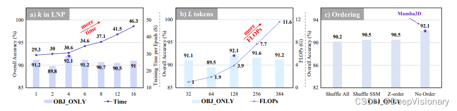 Mamba3D革新3D点云分析：超越Transformer，提升本地特征提取效率与性能！