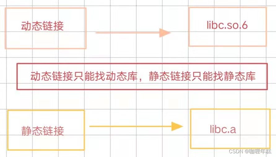 Linux编译过程、gcc的使用