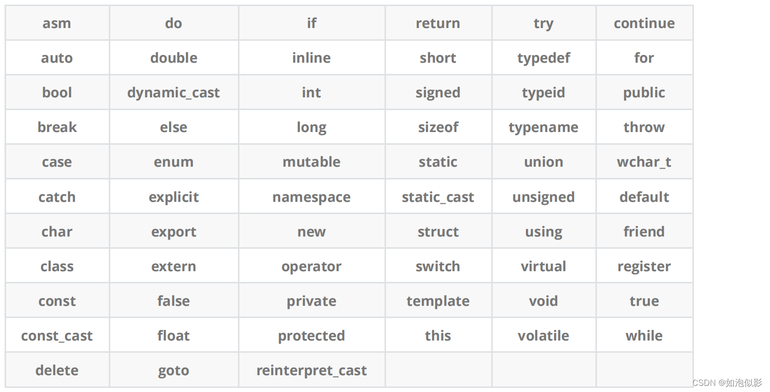 【C++】拆分详解 - c++入门