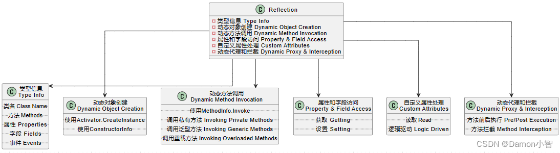 <span style='color:red;'>C</span>#进阶-<span style='color:red;'>反</span><span style='color:red;'>射</span><span style='color:red;'>的</span>详解与应用