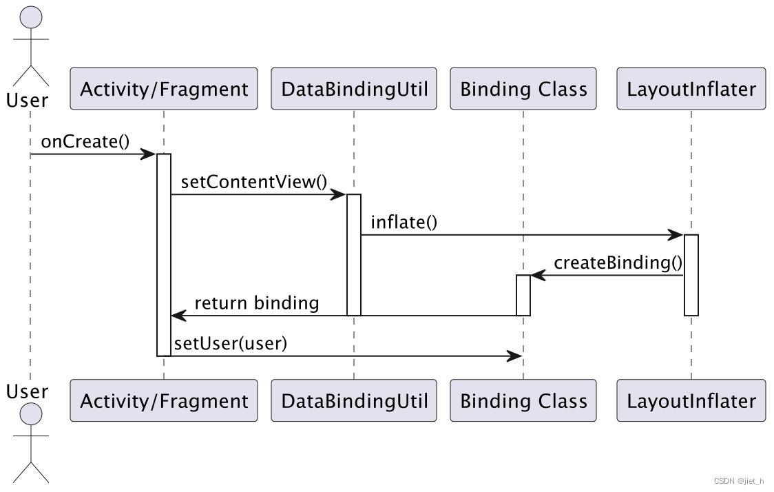 深入理解 “androidx.databinding.DataBindingUtil“ 细节和使用