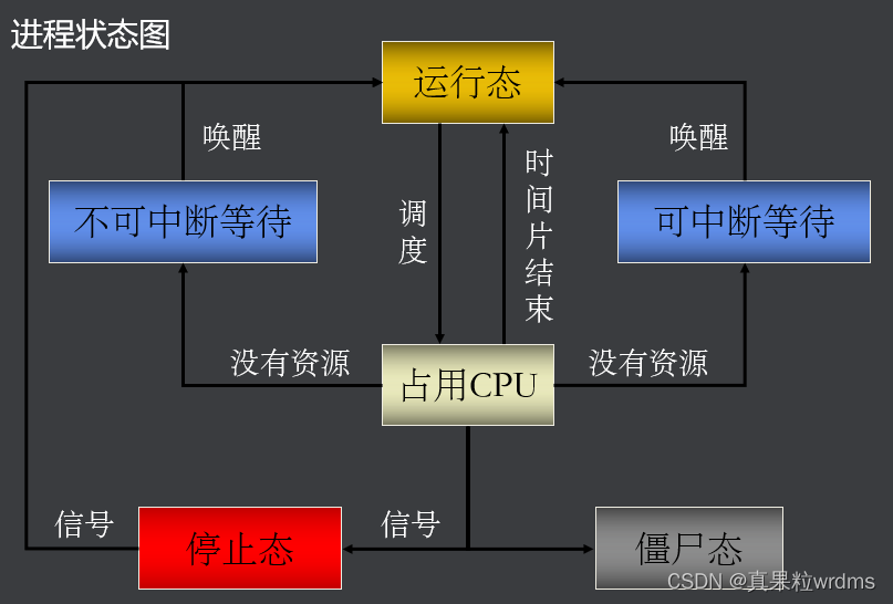 【并发程序设计】总篇集 Linux下 C语言 实现并发程序