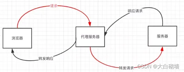 笔记-跨域方式实现原理