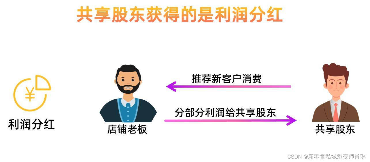 美业共享店铺实战案例，美容行业共享股东模式，新零售小程序开发