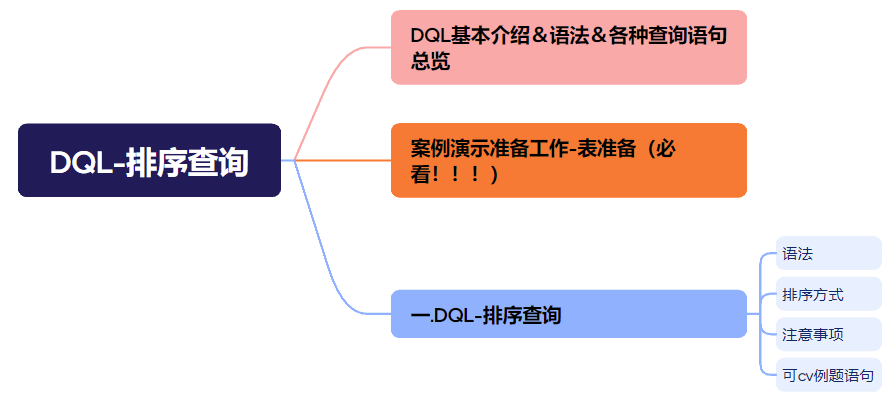 【<span style='color:red;'>MySQL</span>】DQL-排序<span style='color:red;'>查询</span>-<span style='color:red;'>语法</span>＆排序方式＆<span style='color:red;'>注意</span>事项＆可cv例题<span style='color:red;'>语句</span>