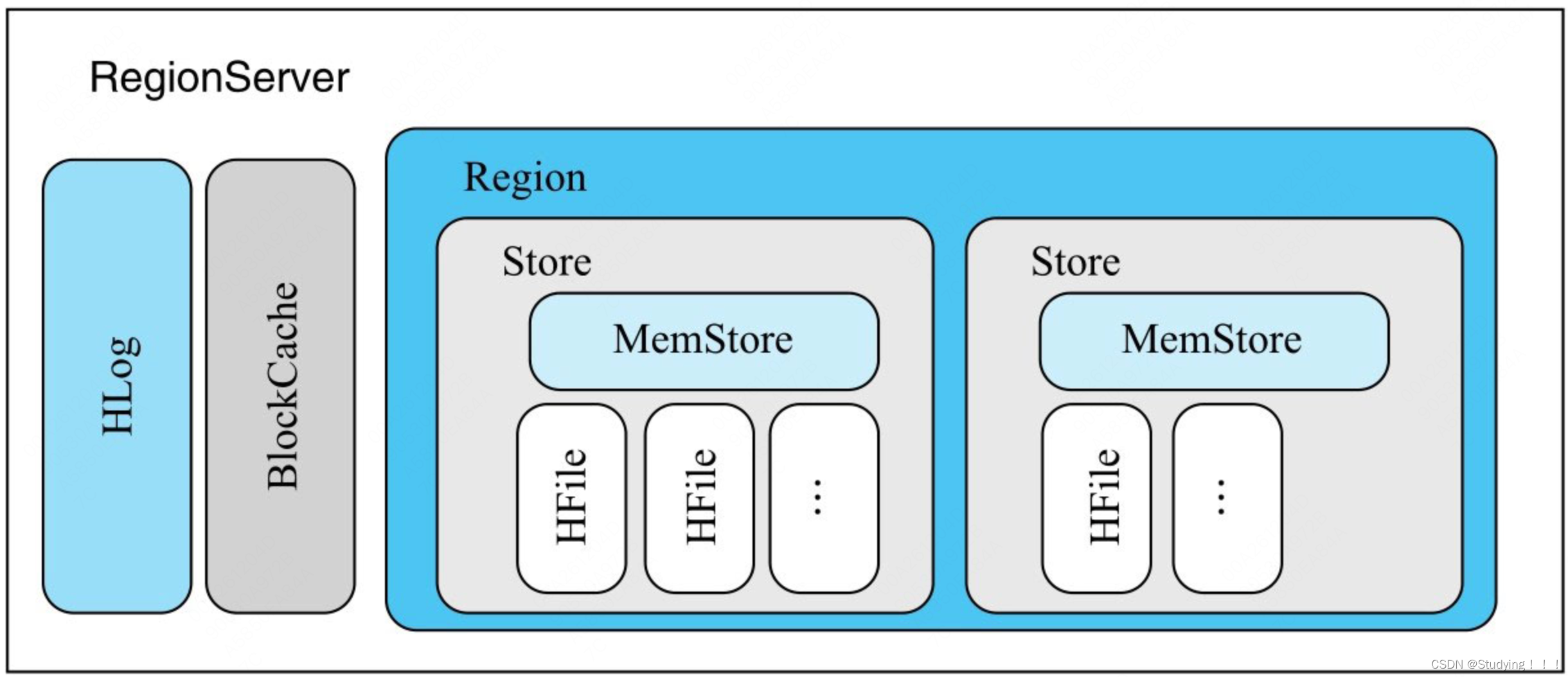 regionserver内部结构图