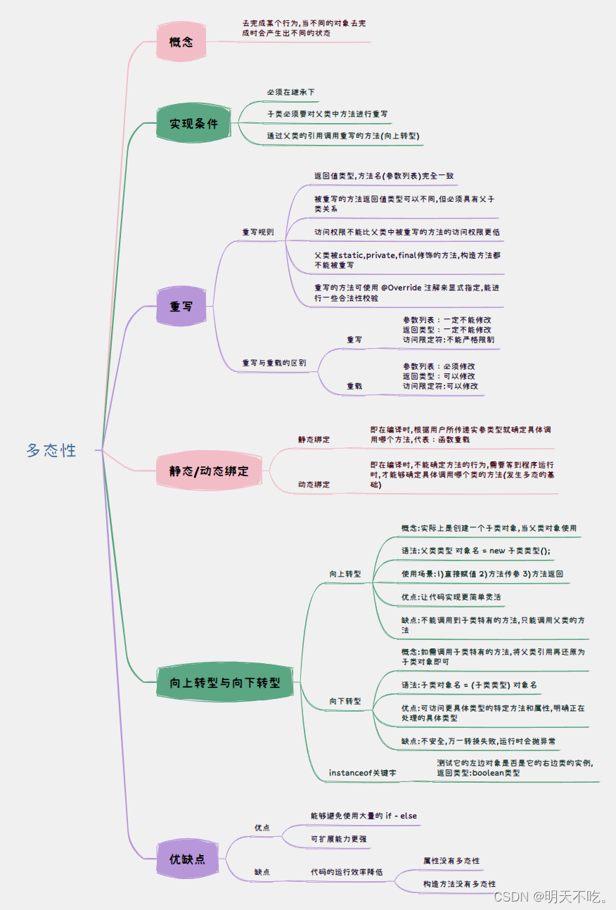 【Java SE】多态