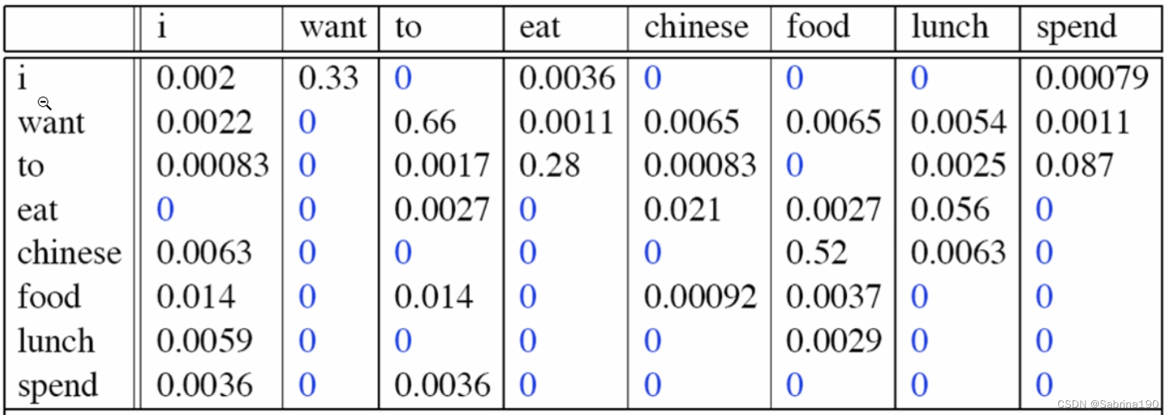 一个基于字的Bigram语言模型-CSDN博客