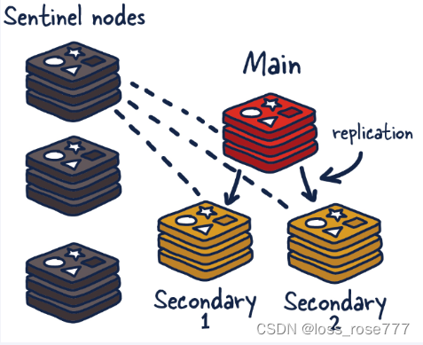 最新<span style='color:red;'>Redis</span>7哨兵模式（<span style='color:red;'>保姆</span><span style='color:red;'>级</span><span style='color:red;'>教学</span>）