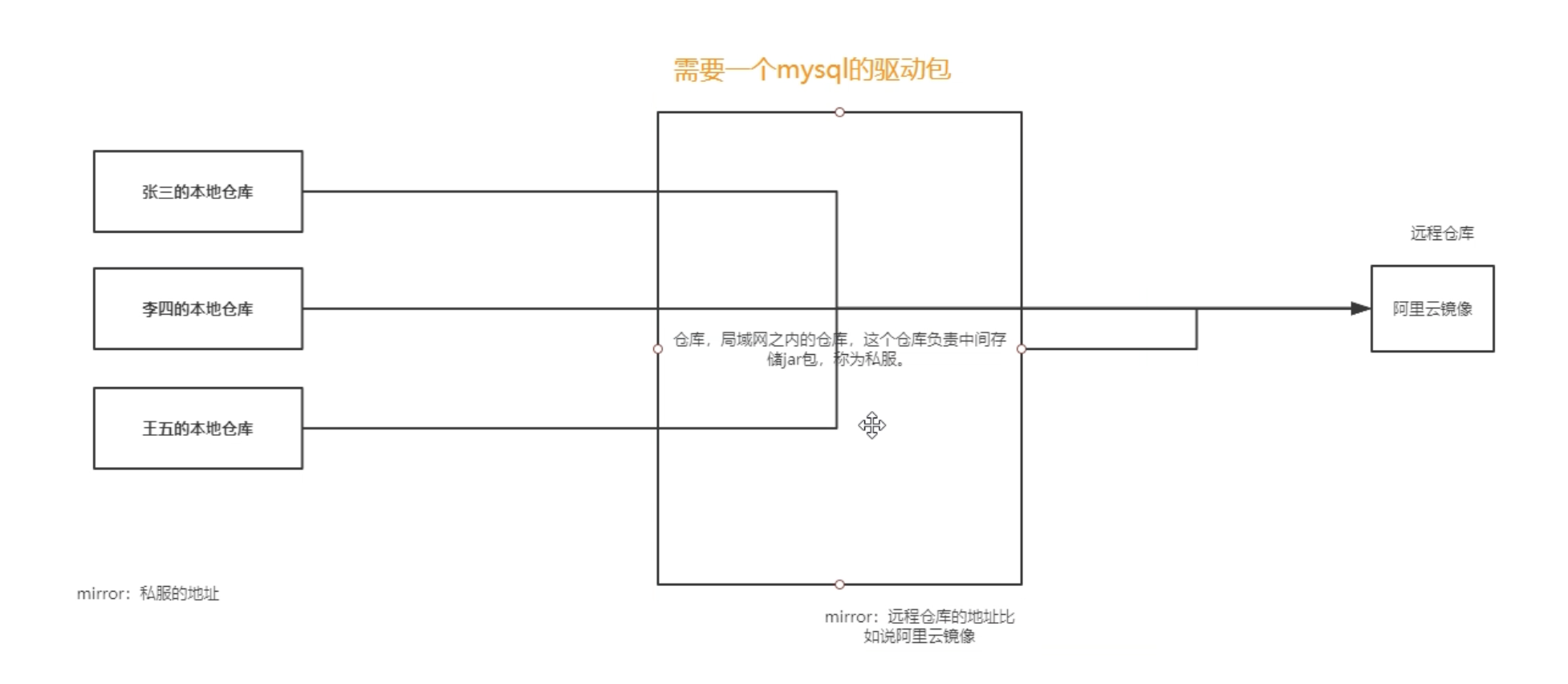 Maven实战（2）之搭建maven私服