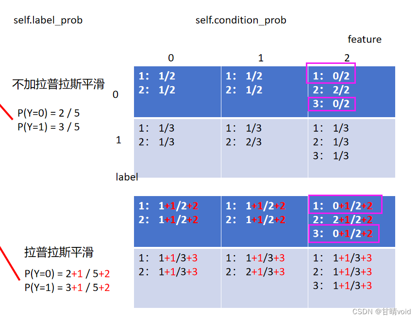 HNU-人工智能-实验3-贝叶斯分类器