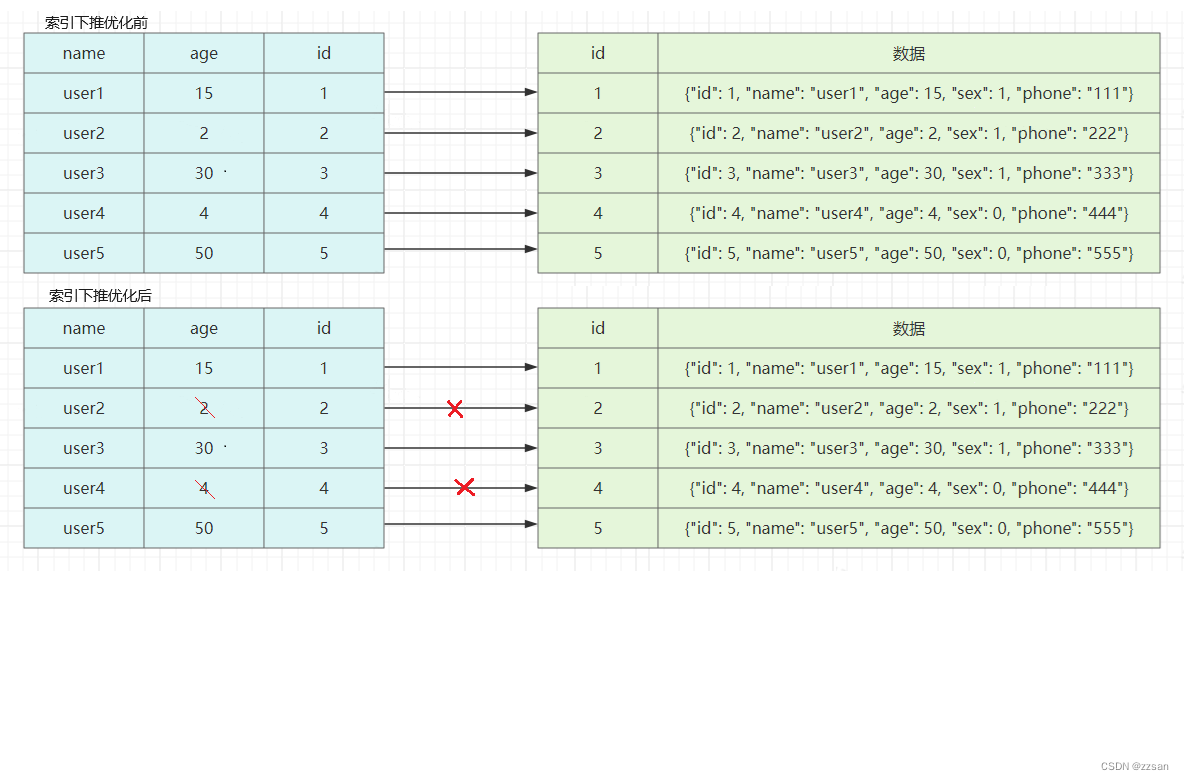 mysql - 索引原理