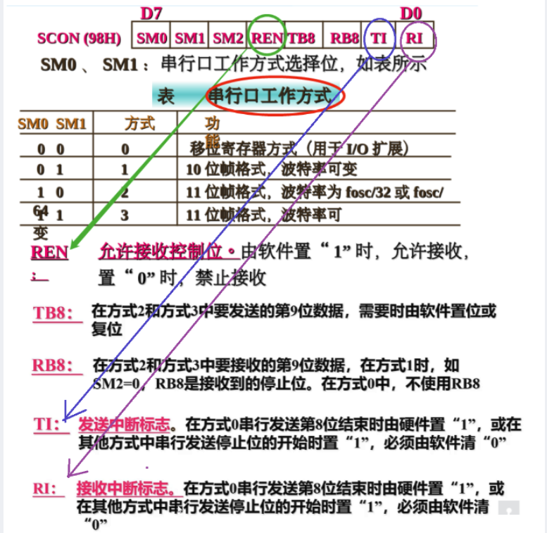 【期末不挂科-单片机考前速过系列P11】（第十一章：15题速过串行口的工作原理和应用）经典例题盘点（带图解析）