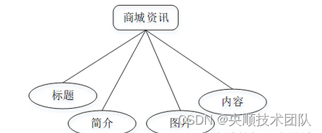 图4-4商城资讯实体属性图