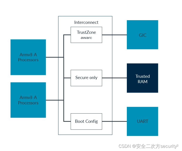 TrustZone之强制隔离