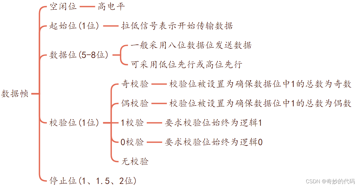 数据帧