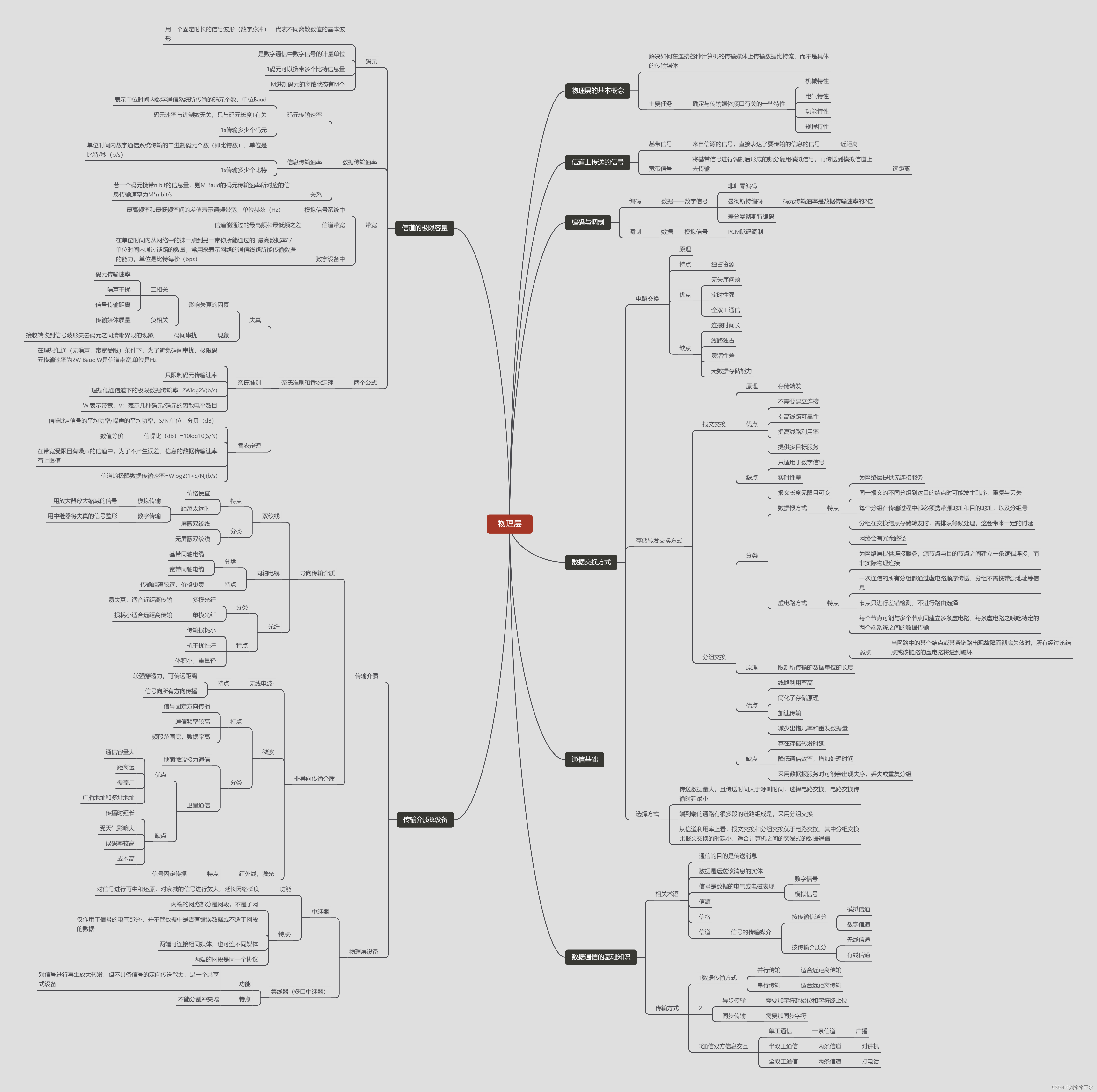 计算机网络物理层思维导图+大纲笔记