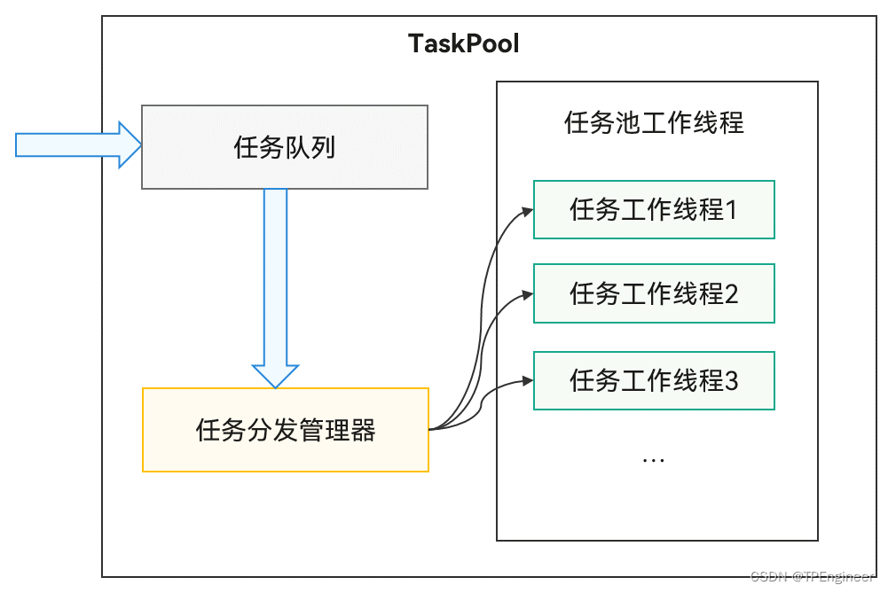 TaskPool运作机制示意图