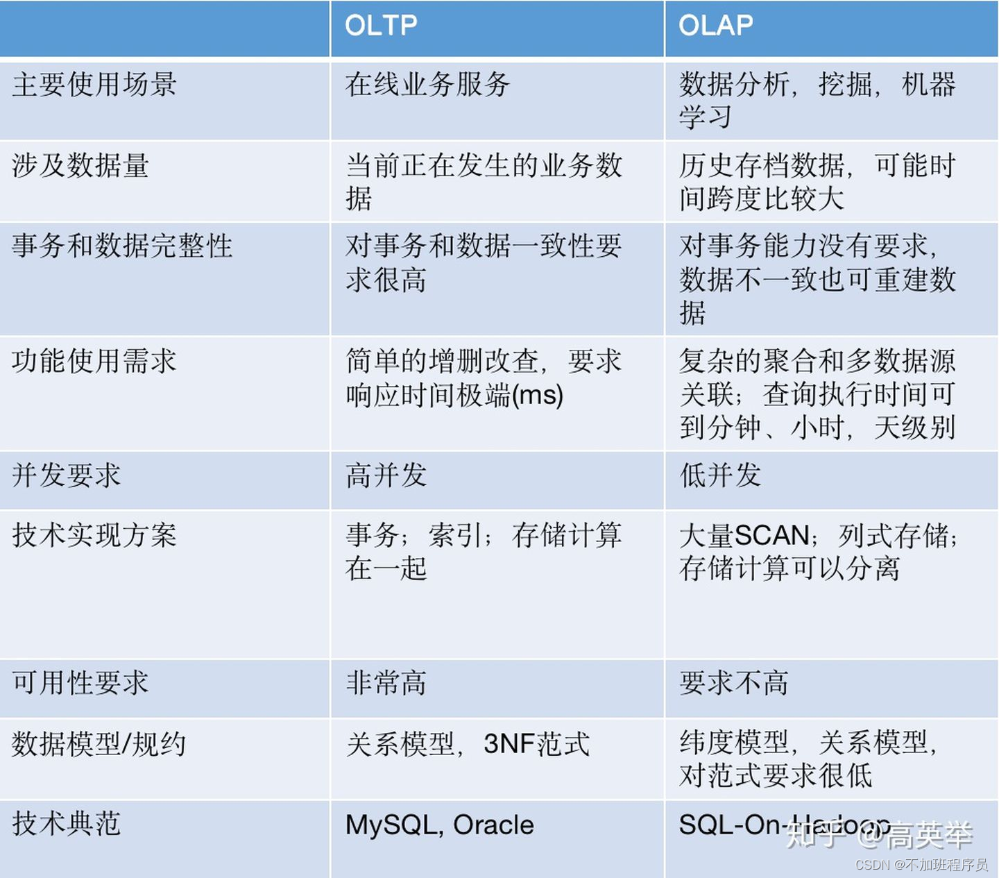 常见OLAP对比