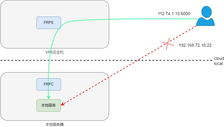 FRP 内网穿透工具部署