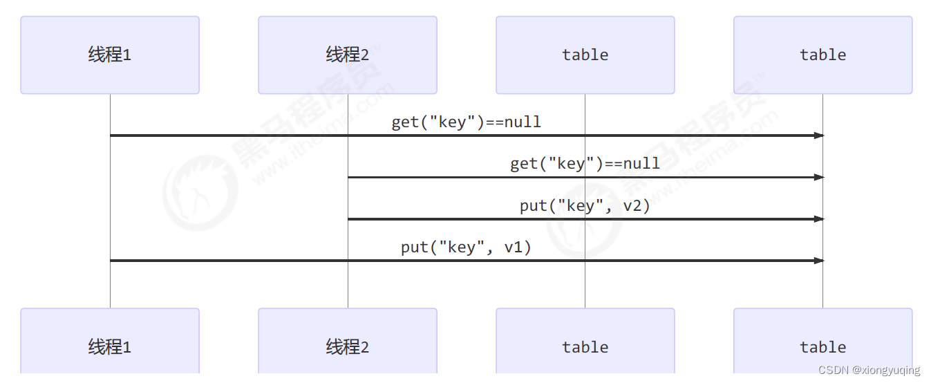 Java 线程安全问题