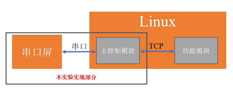 Linux--串口屏显示控制实验