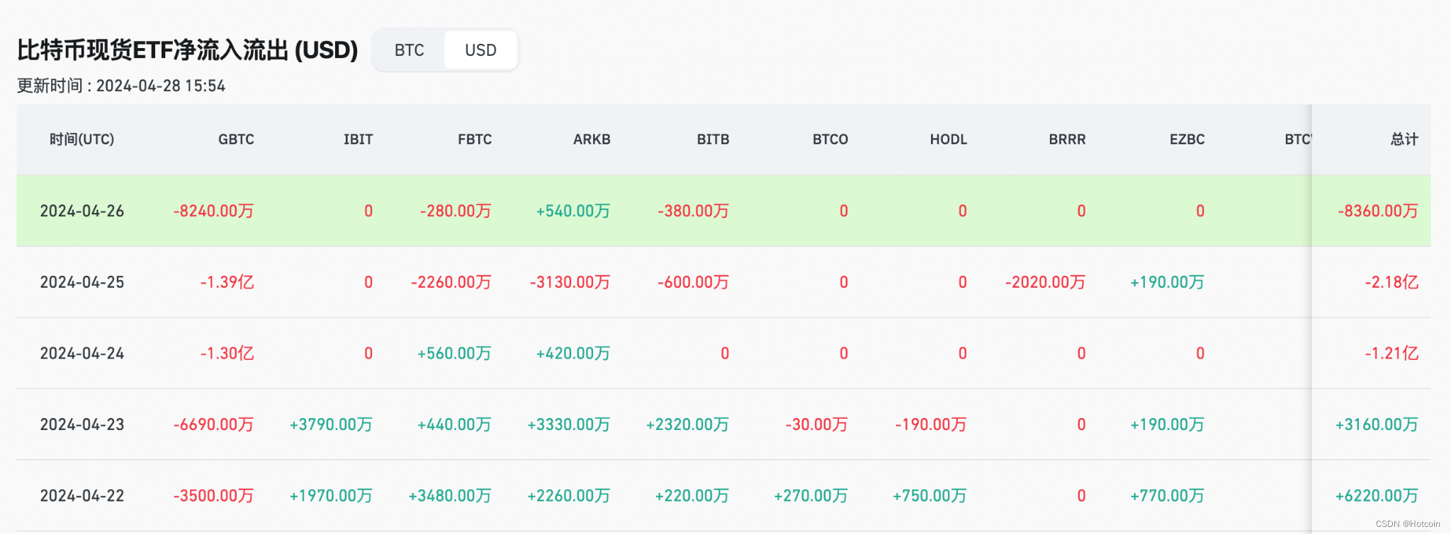 Hotcoin Research | 市场洞察:2024年4月22日-28日