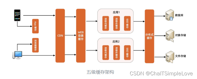 多级缓存