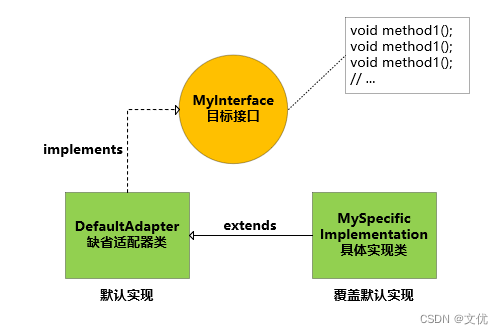 缺省适配器模式