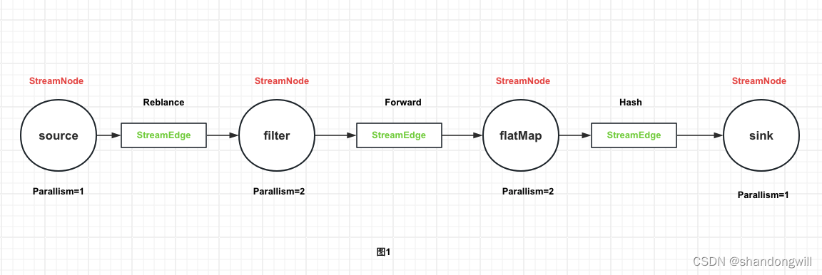 Flink StreamGraph生成过程