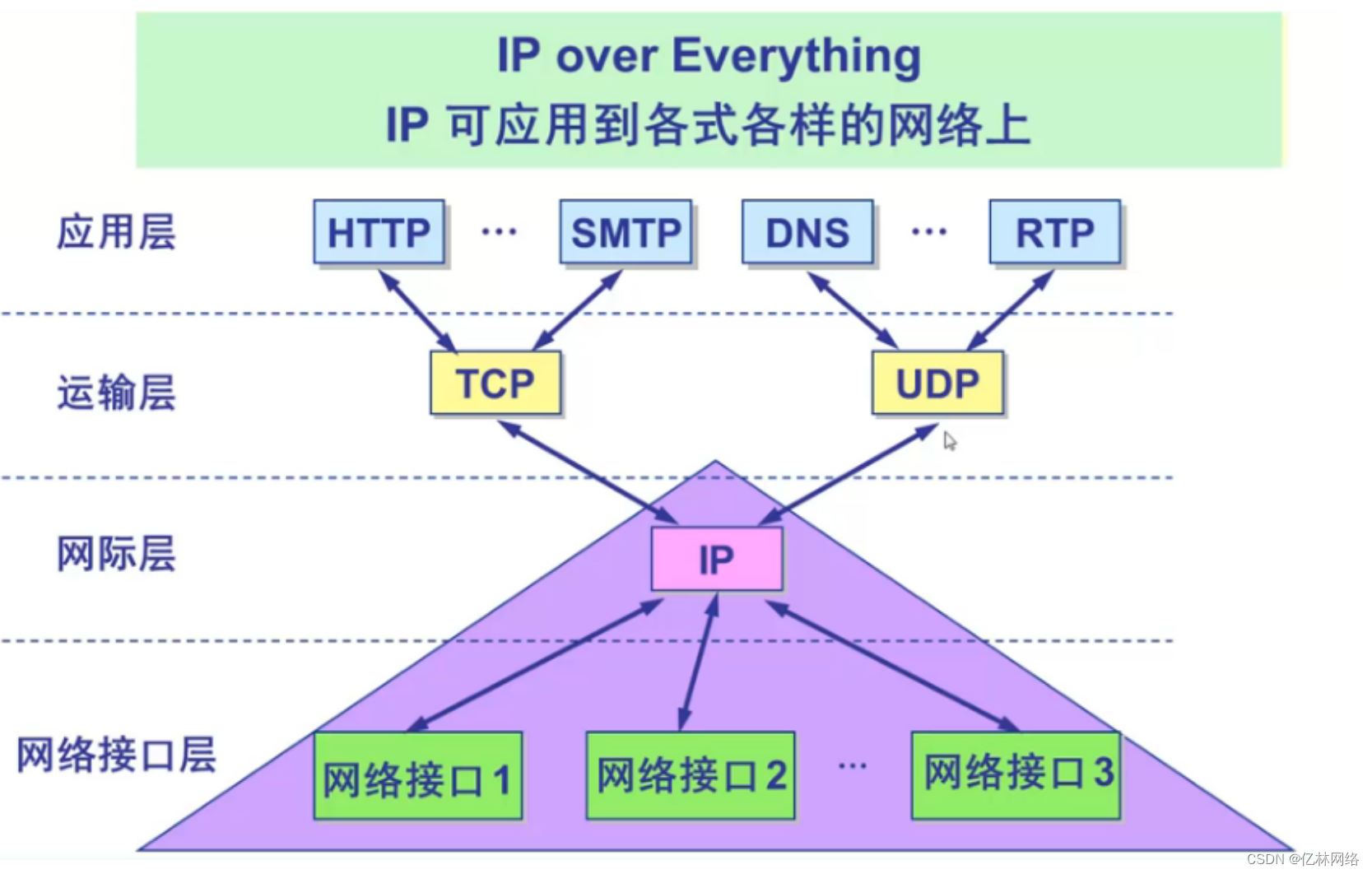 <span style='color:red;'>TCP</span>/IP<span style='color:red;'>和</span><span style='color:red;'>HTTP</span>协议