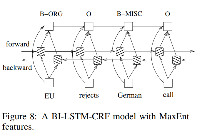 Bi-LSTM-CRF：其结合了 BI-LSTM 的上下文捕获能力和 CRF 的标签关系建模