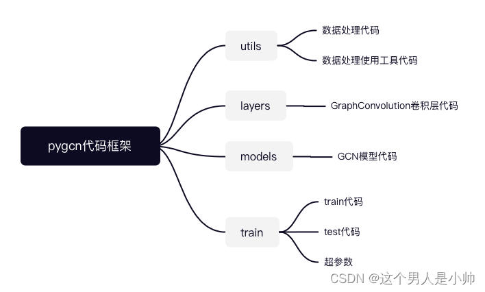 GCN 代码解析(一) for pytorch