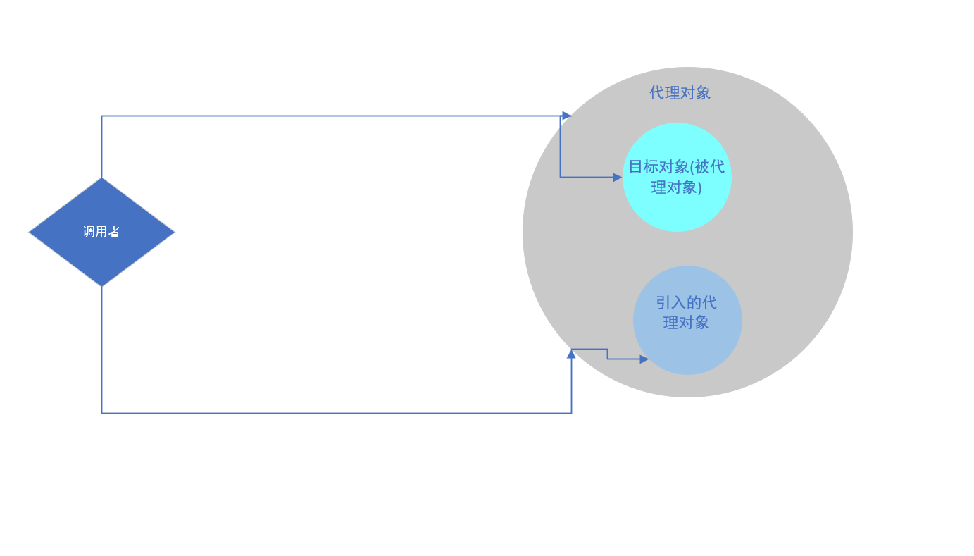 读《Spring实战》：面向切面