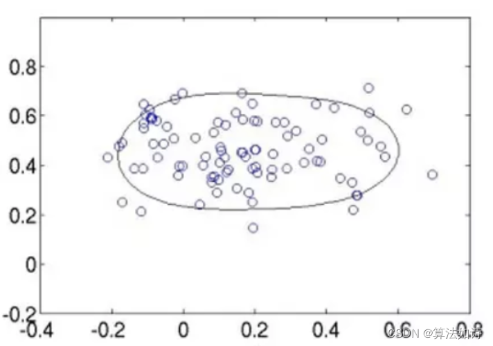 <span style='color:red;'>异常</span>数据<span style='color:red;'>检测</span> | <span style='color:red;'>Python</span>实现oneclassSVM模型<span style='color:red;'>异常</span>数据<span style='color:red;'>检测</span>