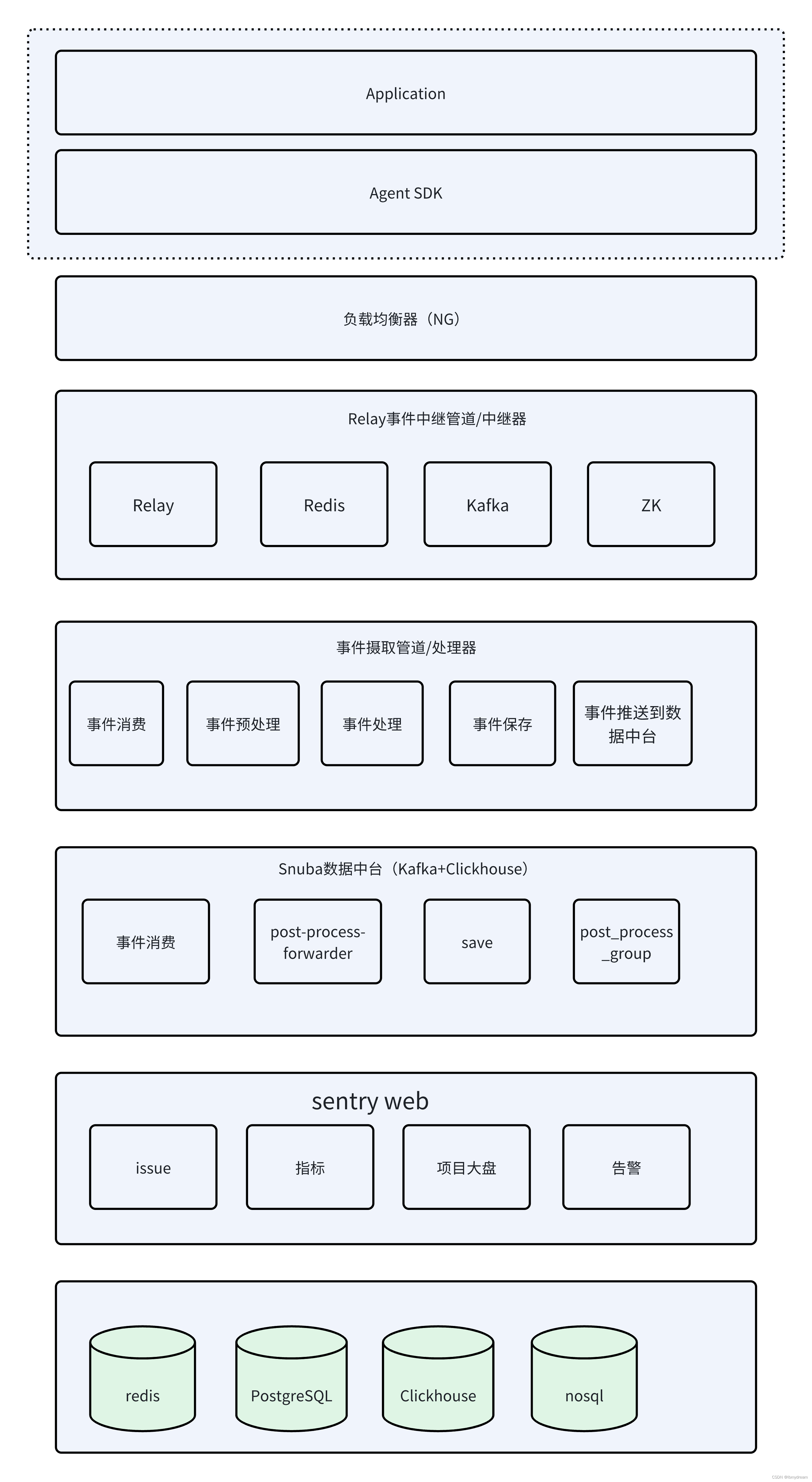 sentry整体架构