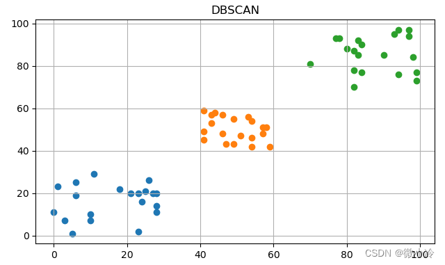 DBSCAN算法原理及其Python实现