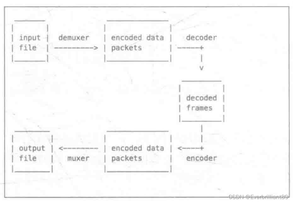 FFmpeg常用结构体、关键函数、ffplay.c分析