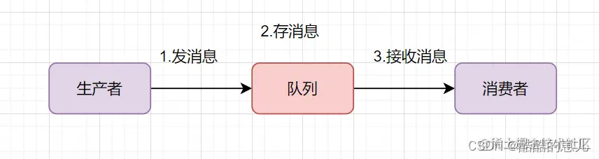 消息队列——Kafka