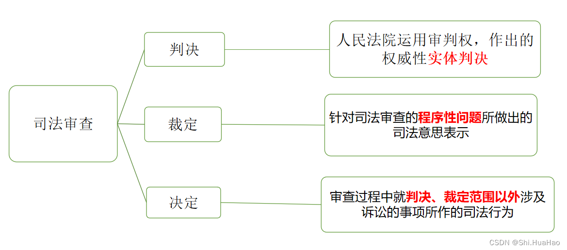 司法审查的判决、裁定和决定