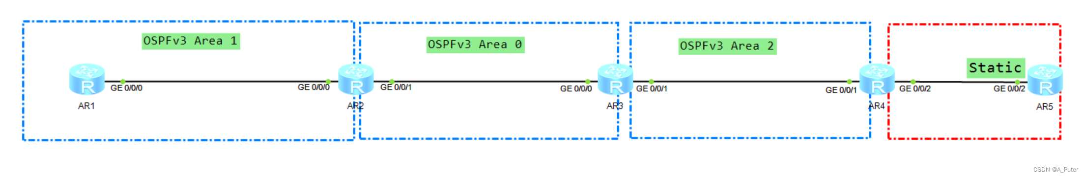 IPv6路由协议---IPv6动态路由(OSPFv3-5)
